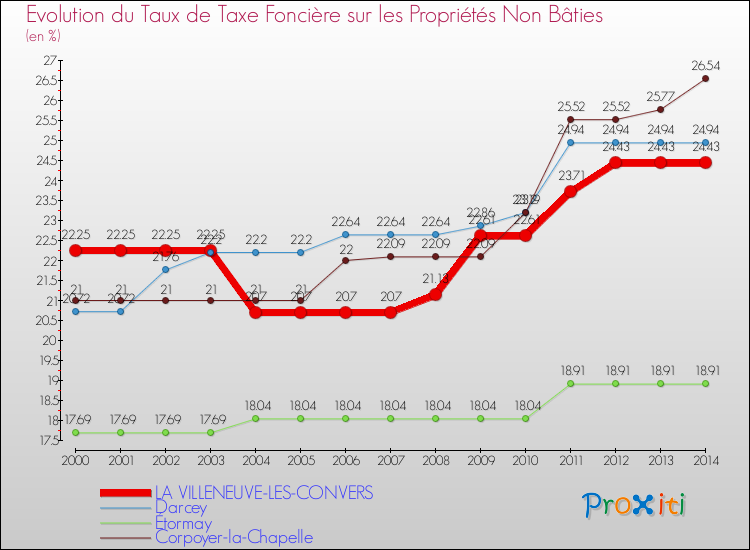 Evolution du taux de la taxe foncière sur les immeubles et terrains non batis pour LA VILLENEUVE-LES-CONVERS et les communes proches de 2000 à 2014 Comparaison des taux de la taxe foncière sur les immeubles et terrains non batis pour LA VILLENEUVE-LES-CONVERS et les communes voisines de 2000 à 2014
