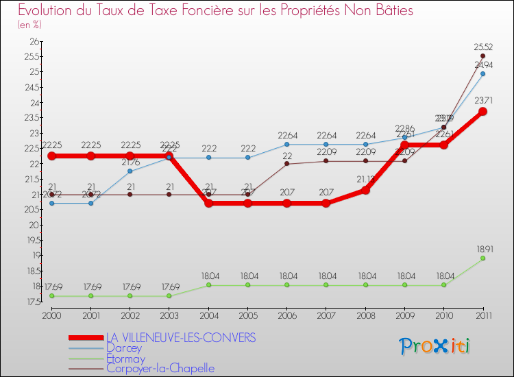 Evolution du taux de la taxe foncière sur les immeubles et terrains non batis pour LA VILLENEUVE-LES-CONVERS et les communes proches Comparaison des taux de la taxe foncière sur les immeubles et terrains non batis pour LA VILLENEUVE-LES-CONVERS et les communes voisines