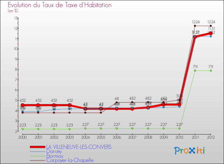Evolution du taux de la taxe d'habitation pour LA VILLENEUVE-LES-CONVERS et les communes proches Comparaison des taux de la taxe d'habitation pour LA VILLENEUVE-LES-CONVERS et les communes voisines