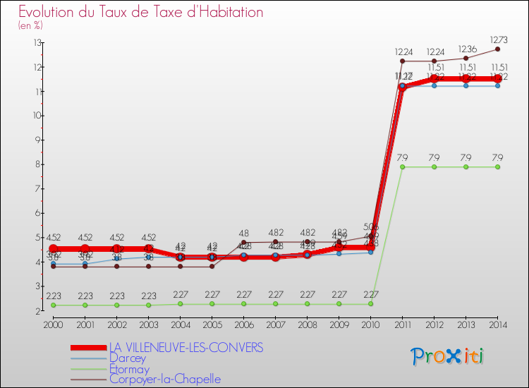 Evolution du taux de la taxe d'habitation pour LA VILLENEUVE-LES-CONVERS et les communes proches de 2000 à 2014 Comparaison des taux de la taxe d'habitation pour LA VILLENEUVE-LES-CONVERS et les communes voisines de 2000 à 2014