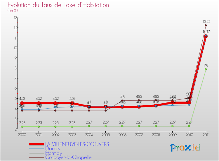 Evolution du taux de la taxe d'habitation pour LA VILLENEUVE-LES-CONVERS et les communes proches Comparaison des taux de la taxe d'habitation pour LA VILLENEUVE-LES-CONVERS et les communes voisines