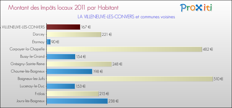 Montant des impôts locaux par Habitant pour LA VILLENEUVE-LES-CONVERS et les communes proches Comparaison des impôts locaux par habitant pour LA VILLENEUVE-LES-CONVERS et les communes voisines