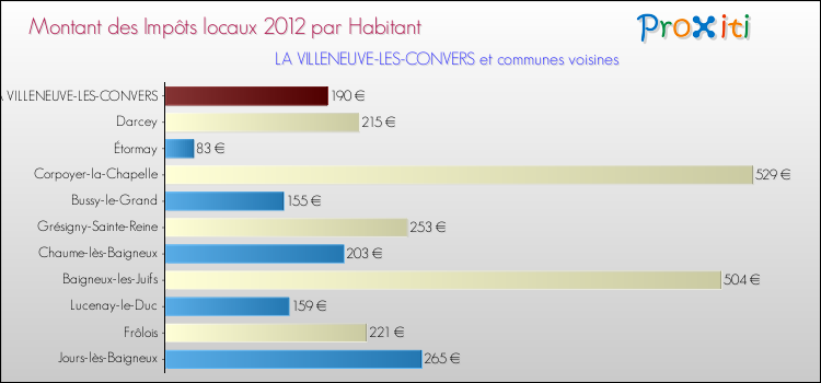 Montant des impôts locaux par Habitant pour LA VILLENEUVE-LES-CONVERS et les communes proches Comparaison des impôts locaux par habitant pour LA VILLENEUVE-LES-CONVERS et les communes voisines