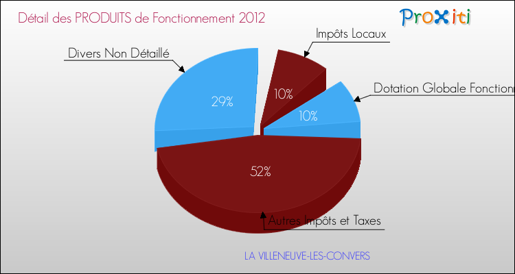 Décomposition du Budget de Fonctionnement 2012 de la commune de LA VILLENEUVE-LES-CONVERS Budget de Fonctionnement 2012 pour la commune de LA VILLENEUVE-LES-CONVERS
