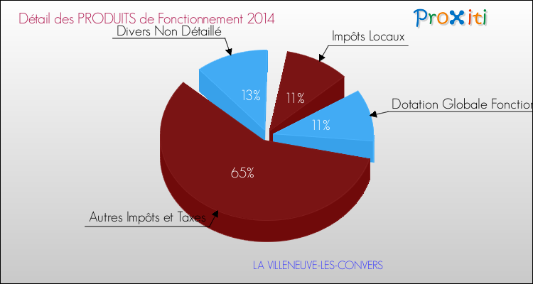Décomposition du Budget de Fonctionnement 2014 de la commune de LA VILLENEUVE-LES-CONVERS Budget de Fonctionnement 2014 pour la commune de LA VILLENEUVE-LES-CONVERS