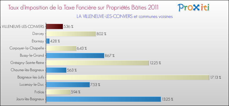 Taux d'imposition de la taxe foncière sur le bati 2011 pour LA VILLENEUVE-LES-CONVERS et les communes proches Comparaison des taux d'imposition de la taxe foncière sur le bati 2011 pour LA VILLENEUVE-LES-CONVERS et les communes voisines