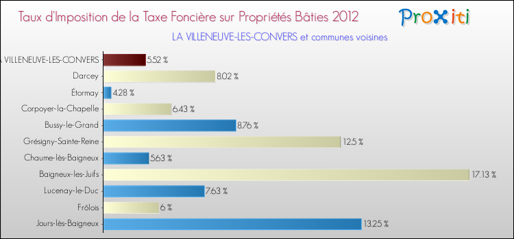 Taux d'imposition de la taxe foncière sur le bati 2012 pour LA VILLENEUVE-LES-CONVERS et les communes proches Comparaison des taux d'imposition de la taxe foncière sur le bati 2012 pour LA VILLENEUVE-LES-CONVERS et les communes voisines