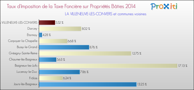 Taux d'imposition de la taxe foncière sur le bati 2014 pour LA VILLENEUVE-LES-CONVERS et les communes proches Comparaison des taux d'imposition de la taxe foncière sur le bati 2014 pour LA VILLENEUVE-LES-CONVERS et les communes voisines