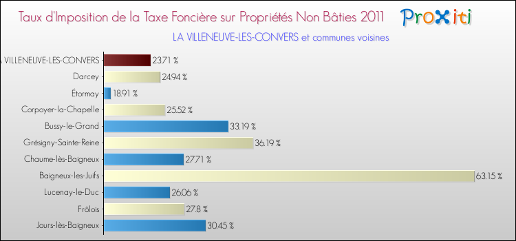 Taux d'imposition de la taxe foncière sur les immeubles et terrains non batis 2011 pour LA VILLENEUVE-LES-CONVERS et les communes proches Comparaison des taux d'imposition de la taxe foncière sur les immeubles et terrains non batis 2011 pour LA VILLENEUVE-LES-CONVERS et les communes voisines