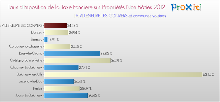 Taux d'imposition de la taxe foncière sur les immeubles et terrains non batis 2012 pour LA VILLENEUVE-LES-CONVERS et les communes proches Comparaison des taux d'imposition de la taxe foncière sur les immeubles et terrains non batis 2012 pour LA VILLENEUVE-LES-CONVERS et les communes voisines