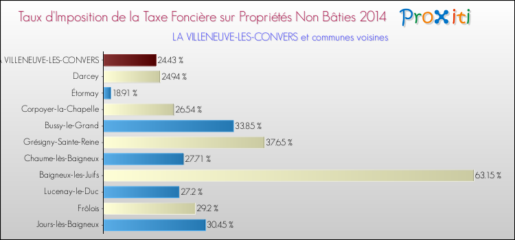Taux d'imposition de la taxe foncière sur les immeubles et terrains non batis 2014 pour LA VILLENEUVE-LES-CONVERS et les communes proches Comparaison des taux d'imposition de la taxe foncière sur les immeubles et terrains non batis 2014 pour LA VILLENEUVE-LES-CONVERS et les communes voisines
