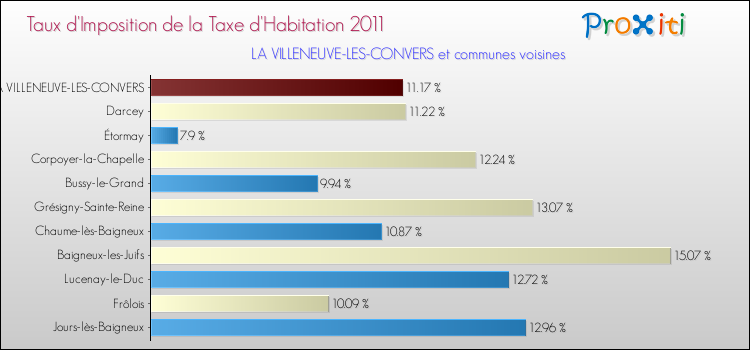 Taux d'imposition de la taxe d'habitation 2011 pour LA VILLENEUVE-LES-CONVERS et les communes proches Comparaison des taux d'imposition de la taxe d'habitation 2011 pour LA VILLENEUVE-LES-CONVERS et les communes voisines