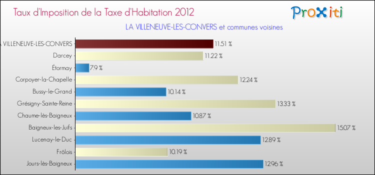 Taux d'imposition de la taxe d'habitation 2012 pour LA VILLENEUVE-LES-CONVERS et les communes proches Comparaison des taux d'imposition de la taxe d'habitation 2012 pour LA VILLENEUVE-LES-CONVERS et les communes voisines