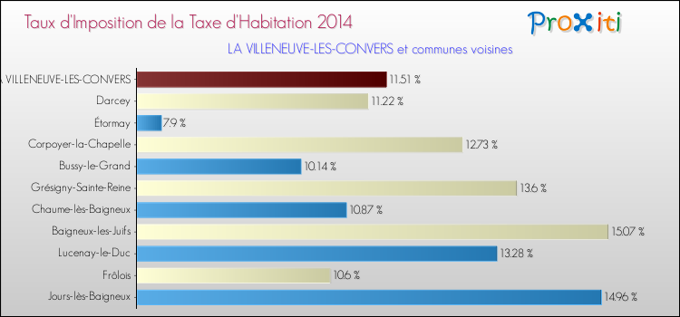 Taux d'imposition de la taxe d'habitation 2014 pour LA VILLENEUVE-LES-CONVERS et les communes proches Comparaison des taux d'imposition de la taxe d'habitation 2014 pour LA VILLENEUVE-LES-CONVERS et les communes voisines