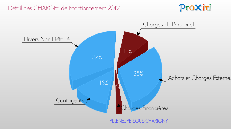 Décomposition des Charges de Fonctionnement 2012 de la commune de VILLENEUVE-SOUS-CHARIGNY Charges de Fonctionnement 2012 pour la commune de VILLENEUVE-SOUS-CHARIGNY
