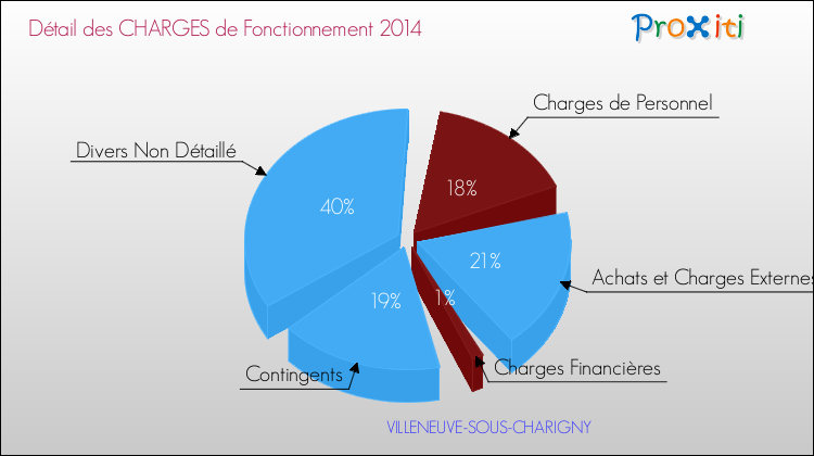 Décomposition des Charges de Fonctionnement 2014 de la commune de VILLENEUVE-SOUS-CHARIGNY Charges de Fonctionnement 2014 pour la commune de VILLENEUVE-SOUS-CHARIGNY