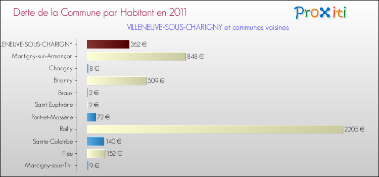 Dette par habitant de la commune en 2011 pour VILLENEUVE-SOUS-CHARIGNY et les communes proches Comparaison de la dette par habitant de la commune en 2011 pour VILLENEUVE-SOUS-CHARIGNY et les communes voisines