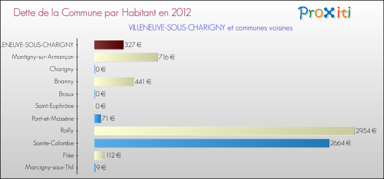 Dette par habitant de la commune en 2012 pour VILLENEUVE-SOUS-CHARIGNY et les communes proches Comparaison de la dette par habitant de la commune en 2012 pour VILLENEUVE-SOUS-CHARIGNY et les communes voisines