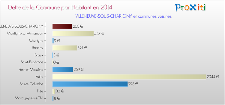 Dette par habitant de la commune en 2014 pour VILLENEUVE-SOUS-CHARIGNY et les communes proches Comparaison de la dette par habitant de la commune en 2014 pour VILLENEUVE-SOUS-CHARIGNY et les communes voisines
