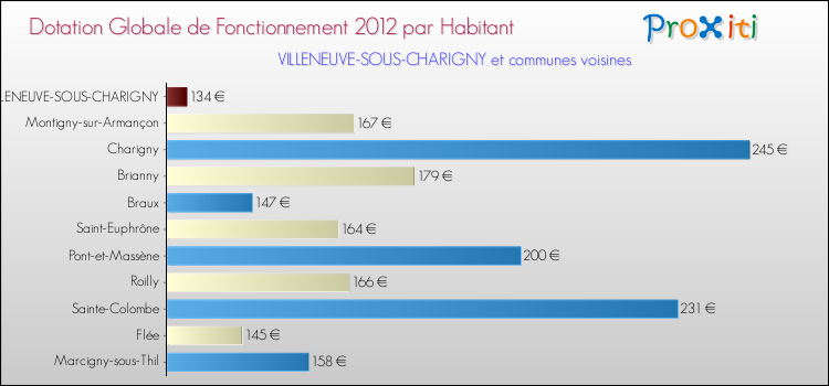 Montant des dotations globales de fonctionnement DGF par Habitant pour VILLENEUVE-SOUS-CHARIGNY et les communes proches Comparaison des des dotations globales de fonctionnement DGF par habitant pour VILLENEUVE-SOUS-CHARIGNY et les communes voisines