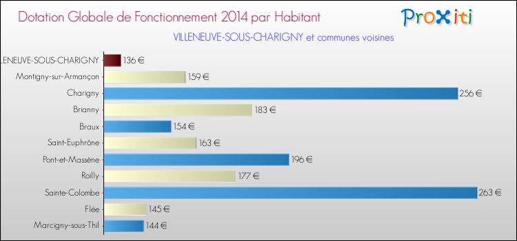 Montant des dotations globales de fonctionnement DGF par Habitant pour VILLENEUVE-SOUS-CHARIGNY et les communes proches en 2014. Comparaison des des dotations globales de fonctionnement DGF par habitant pour VILLENEUVE-SOUS-CHARIGNY et les communes voisines en 2014.