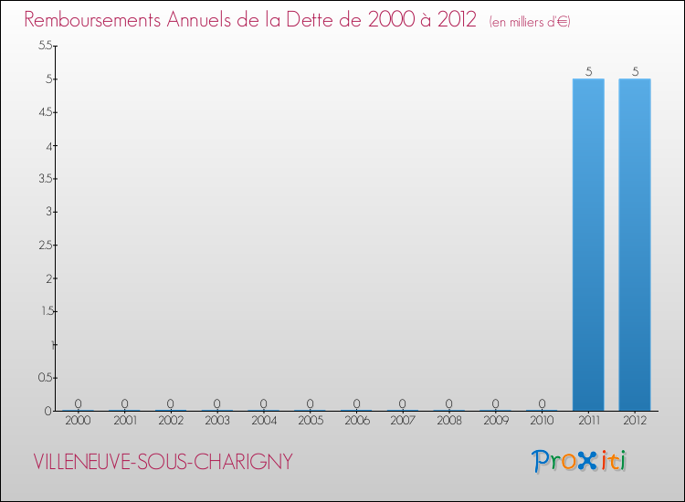 Evolution de l'annuité de la dette pour la commune de VILLENEUVE-SOUS-CHARIGNY de 2000 à 2012 Annuités de la dette pour VILLENEUVE-SOUS-CHARIGNY de 2000 à 2012
