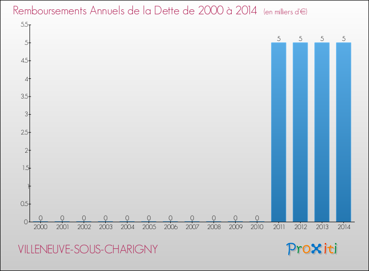 Evolution de l'annuité de la dette pour la commune de VILLENEUVE-SOUS-CHARIGNY de 2000 à 2014 Annuités de la dette pour VILLENEUVE-SOUS-CHARIGNY de 2000 à 2014