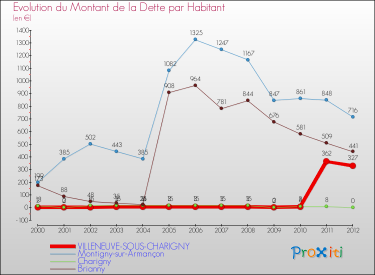 Evolution de la dette par habitant pour la commune de VILLENEUVE-SOUS-CHARIGNY et les communes proches de 2000 à 2012 Comparaison de la dette par habitant pour VILLENEUVE-SOUS-CHARIGNY et les communes voisines de 2000 à 2012