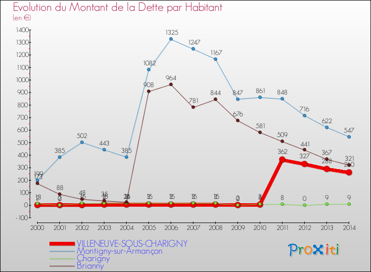 Evolution de la dette par habitant pour la commune de VILLENEUVE-SOUS-CHARIGNY et les communes proches de 2000 à 2014 Comparaison de la dette par habitant pour VILLENEUVE-SOUS-CHARIGNY et les communes voisines de 2000 à 2014