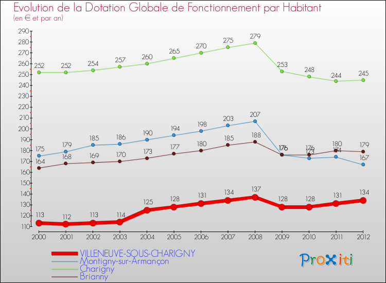 Evolution et montant de la dotation globale de fonctionnement par Habitant pour VILLENEUVE-SOUS-CHARIGNY et les communes proches Comparaison des dotations globales de fonctionnement par habitant pour VILLENEUVE-SOUS-CHARIGNY et les communes voisines