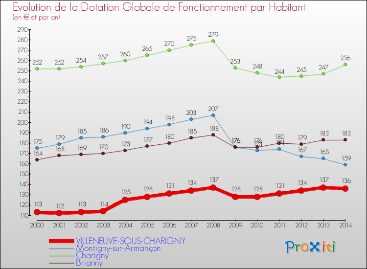 Evolution et montant de la dotation globale de fonctionnement par Habitant pour VILLENEUVE-SOUS-CHARIGNY et les communes proches de 2000 à 2014. Comparaison des dotations globales de fonctionnement par habitant pour VILLENEUVE-SOUS-CHARIGNY et les communes voisines de 2000 à 2014.