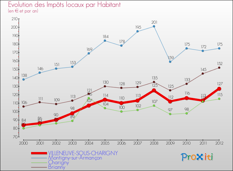 Evolution et montant des impôts locaux par Habitant pour VILLENEUVE-SOUS-CHARIGNY et les communes proches Comparaison des impôts locaux par habitant pour VILLENEUVE-SOUS-CHARIGNY et les communes voisines