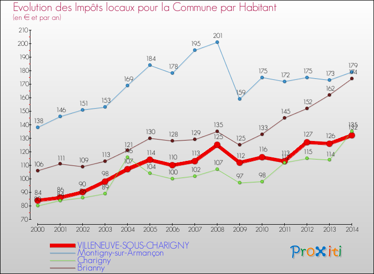 Evolution et montant des impôts locaux par Habitant pour VILLENEUVE-SOUS-CHARIGNY et les communes proches de 2000 à 2014 Comparaison des impôts locaux par habitant pour VILLENEUVE-SOUS-CHARIGNY et les communes voisines de 2000 à 2014