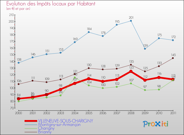 Evolution et montant des impôts locaux par Habitant pour VILLENEUVE-SOUS-CHARIGNY et les communes proches Comparaison des impôts locaux par habitant pour VILLENEUVE-SOUS-CHARIGNY et les communes voisines