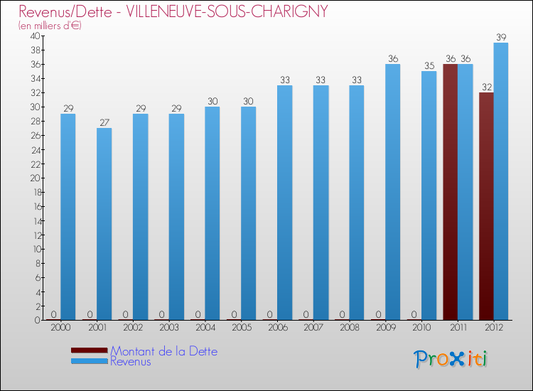 Evolution comparée de la dette et des revenus pour la commune de VILLENEUVE-SOUS-CHARIGNY de 2000 à 2012 Comparaison de la dette et des revenus pour VILLENEUVE-SOUS-CHARIGNY de 2000 à 2012