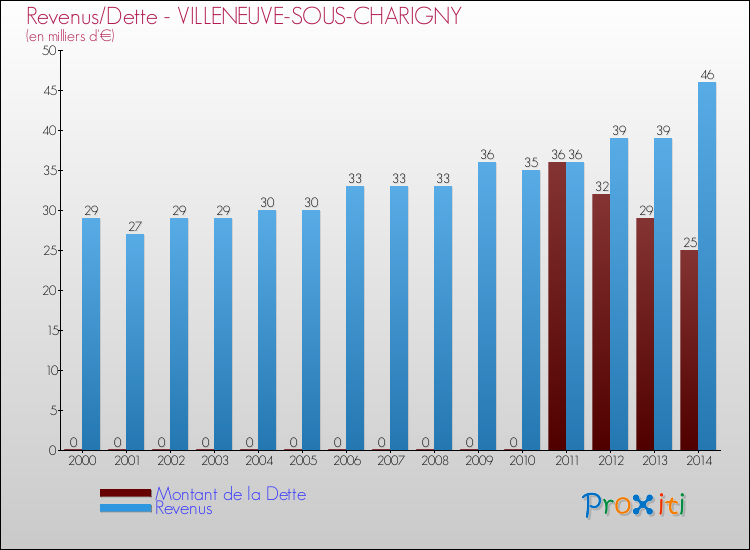 Evolution comparée de la dette et des revenus pour la commune de VILLENEUVE-SOUS-CHARIGNY de 2000 à 2014 Comparaison de la dette et des revenus pour VILLENEUVE-SOUS-CHARIGNY de 2000 à 2014