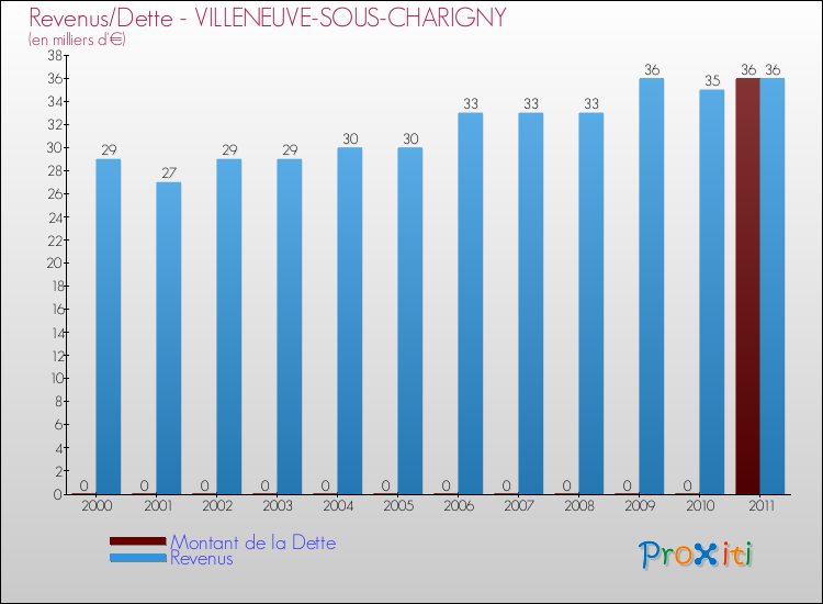 Evolution comparée de la dette et des revenus pour la commune de VILLENEUVE-SOUS-CHARIGNY de 2000 à 2011 Comparaison de la dette et des revenus pour VILLENEUVE-SOUS-CHARIGNY de 2000 à 2011