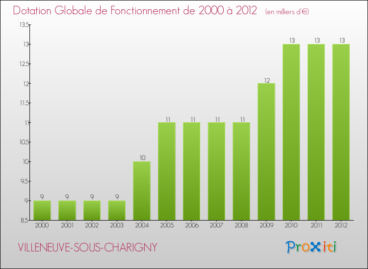 Evolution du montant de la Dotation Globale de Fonctionnement pour la commune de VILLENEUVE-SOUS-CHARIGNY de 2000 à 2012 Evolution du montant de la Dotation Globale de Fonctionnement pour VILLENEUVE-SOUS-CHARIGNY de 2000 à 2012