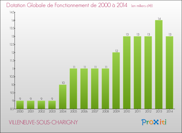 Evolution du montant de la Dotation Globale de Fonctionnement pour la commune de VILLENEUVE-SOUS-CHARIGNY de 2000 à 2014 Evolution du montant de la Dotation Globale de Fonctionnement pour VILLENEUVE-SOUS-CHARIGNY de 2000 à 2014