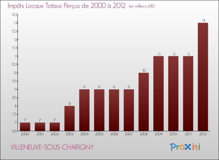 Evolution des Impôts Locaux pour la commune de VILLENEUVE-SOUS-CHARIGNY de 2000 à 2012 Evolution des Impôts Locaux pour VILLENEUVE-SOUS-CHARIGNY de 2000 à 2012