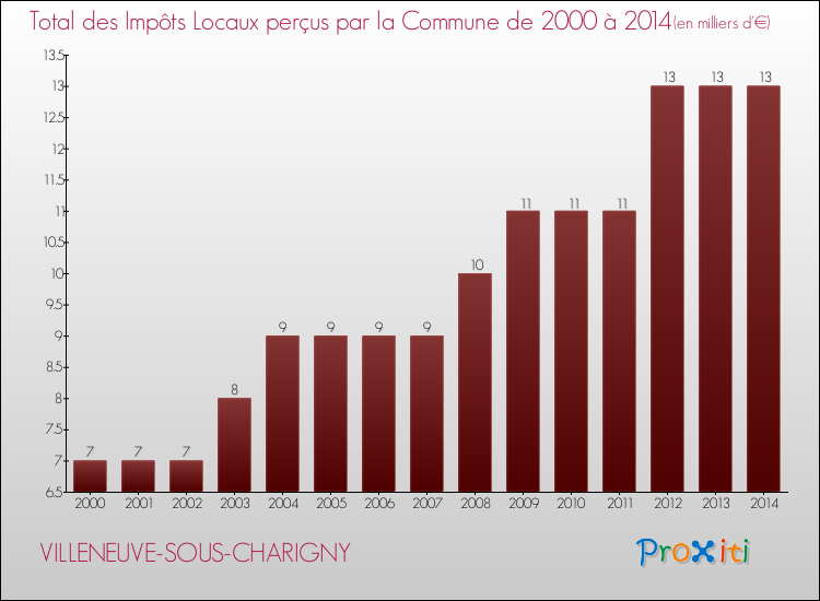 Evolution des Impôts Locaux pour la commune de VILLENEUVE-SOUS-CHARIGNY de 2000 à 2014 Evolution des Impôts Locaux pour VILLENEUVE-SOUS-CHARIGNY de 2000 à 2014