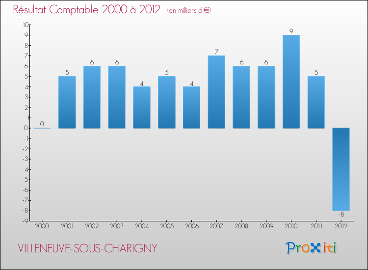 Evolution du résultat comptable pour la commune de VILLENEUVE-SOUS-CHARIGNY de 2000 à 2012 Evolution du résultat comptable pour VILLENEUVE-SOUS-CHARIGNY de 2000 à 2012