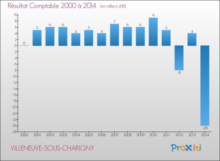 Evolution du résultat comptable pour la commune de VILLENEUVE-SOUS-CHARIGNY de 2000 à 2014 Evolution du résultat comptable pour VILLENEUVE-SOUS-CHARIGNY de 2000 à 2014