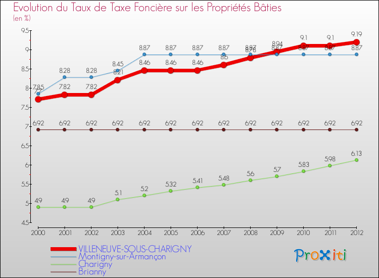 Evolution du taux de la taxe foncière sur le bati pour VILLENEUVE-SOUS-CHARIGNY et les communes proches de 2000 à 2012 Comparaison des taux de taxe foncière sur le bati pour VILLENEUVE-SOUS-CHARIGNY et les communes voisines de 2000 à 2012