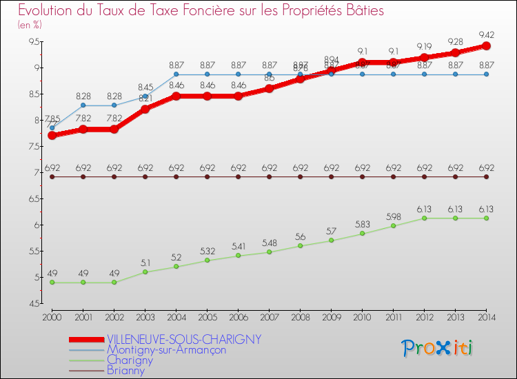 Evolution du taux de la taxe foncière sur le bati pour VILLENEUVE-SOUS-CHARIGNY et les communes proches de 2000 à 2014 Comparaison des taux de taxe foncière sur le bati pour VILLENEUVE-SOUS-CHARIGNY et les communes voisines de 2000 à 2014