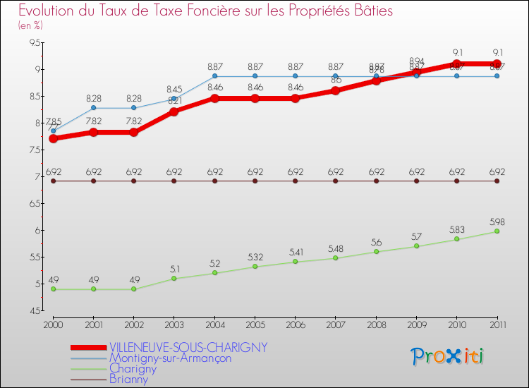 Evolution du taux de la taxe foncière sur le bati pour VILLENEUVE-SOUS-CHARIGNY et les communes proches Comparaison des taux de taxe foncière sur le bati pour VILLENEUVE-SOUS-CHARIGNY et les communes voisines