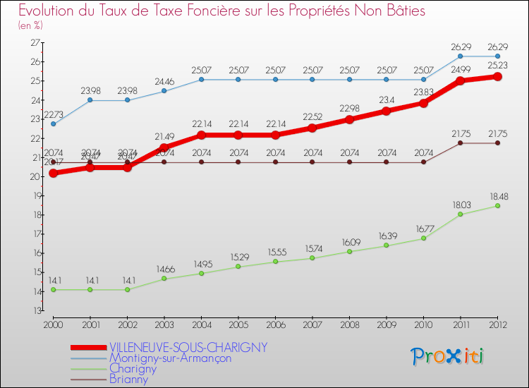 Evolution du taux de la taxe foncière sur les immeubles et terrains non batis pour VILLENEUVE-SOUS-CHARIGNY et les communes proches de 2000 à 2012 Comparaison des taux de la taxe foncière sur les immeubles et terrains non batis pour VILLENEUVE-SOUS-CHARIGNY et les communes voisines de 2000 à 2012