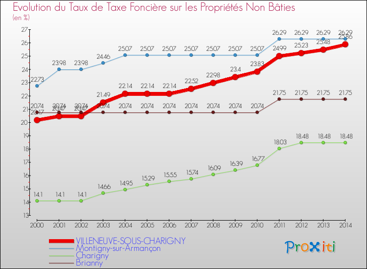 Evolution du taux de la taxe foncière sur les immeubles et terrains non batis pour VILLENEUVE-SOUS-CHARIGNY et les communes proches de 2000 à 2014 Comparaison des taux de la taxe foncière sur les immeubles et terrains non batis pour VILLENEUVE-SOUS-CHARIGNY et les communes voisines de 2000 à 2014