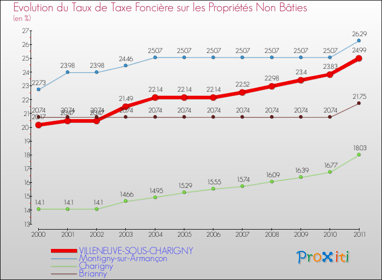 Evolution du taux de la taxe foncière sur les immeubles et terrains non batis pour VILLENEUVE-SOUS-CHARIGNY et les communes proches Comparaison des taux de la taxe foncière sur les immeubles et terrains non batis pour VILLENEUVE-SOUS-CHARIGNY et les communes voisines