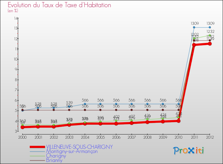 Evolution du taux de la taxe d'habitation pour VILLENEUVE-SOUS-CHARIGNY et les communes proches Comparaison des taux de la taxe d'habitation pour VILLENEUVE-SOUS-CHARIGNY et les communes voisines